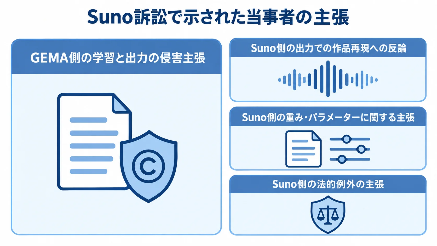 Suno訴訟におけるGEMA側とSuno側の主張 Suno訴訟でのGEMA側の侵害主張と、Suno側の出力再現性、モデルの性質、法的例外に関する主張を分けた図。