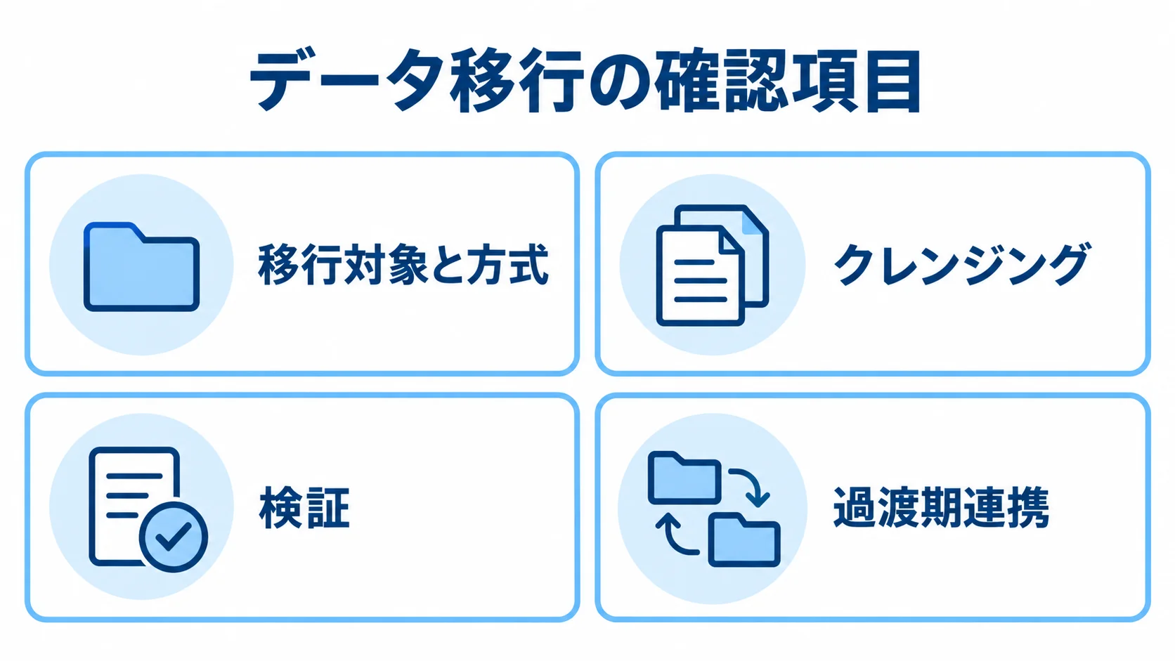 データ移行の確認項目 移行対象と方式、クレンジング、検証、過渡期連携を並べた図