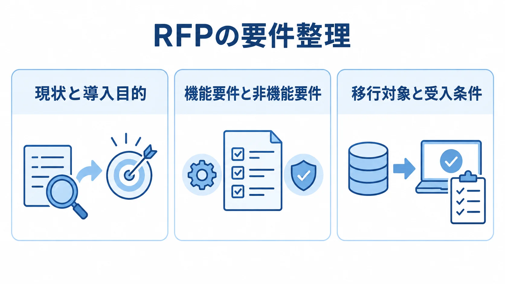 RFPに整理する3つの要件領域 RFPの要件整理を現状と導入目的、機能要件と非機能要件、移行対象と受入条件の3パネルで示す図