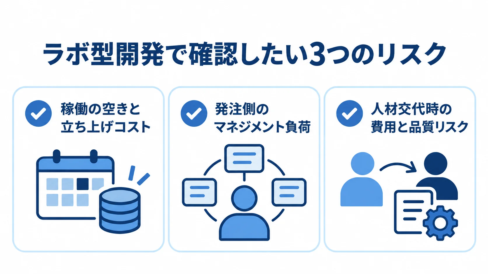 ラボ型開発で確認したい3つのリスク ラボ型開発の稼働、マネジメント、人材交代に関する3つのリスクを並べた図