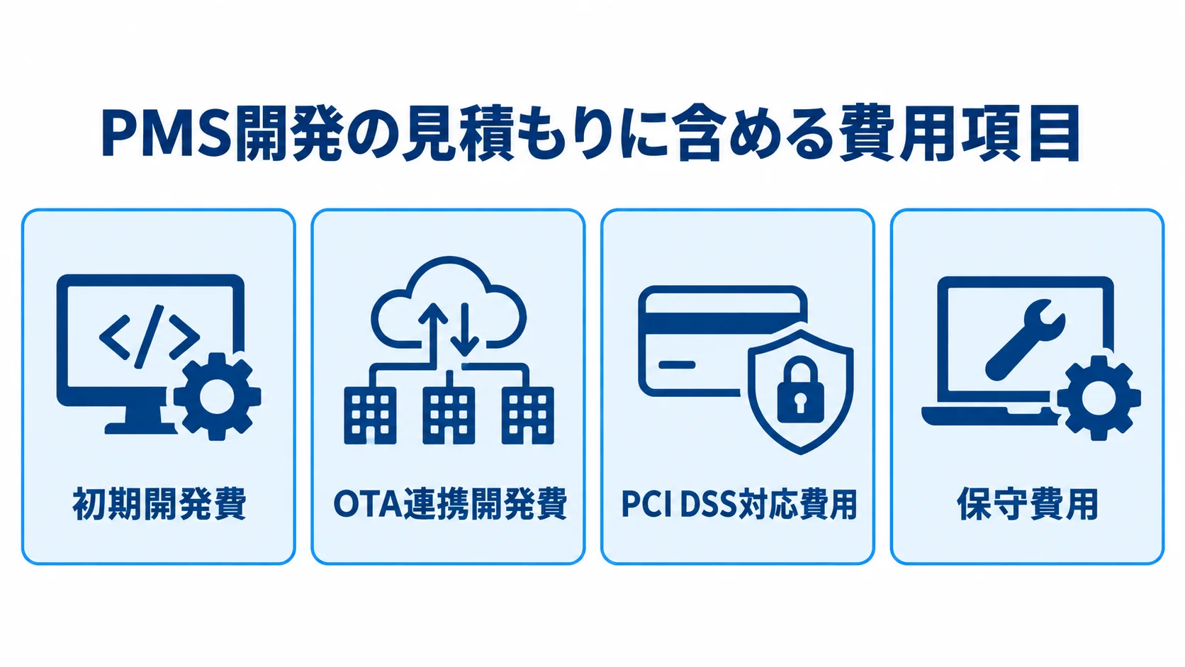 PMS開発の見積もり項目 PMS開発の見積もりに含める初期開発費、OTA連携開発費、PCI DSS対応費用、保守費用を4つのカードで示す図。