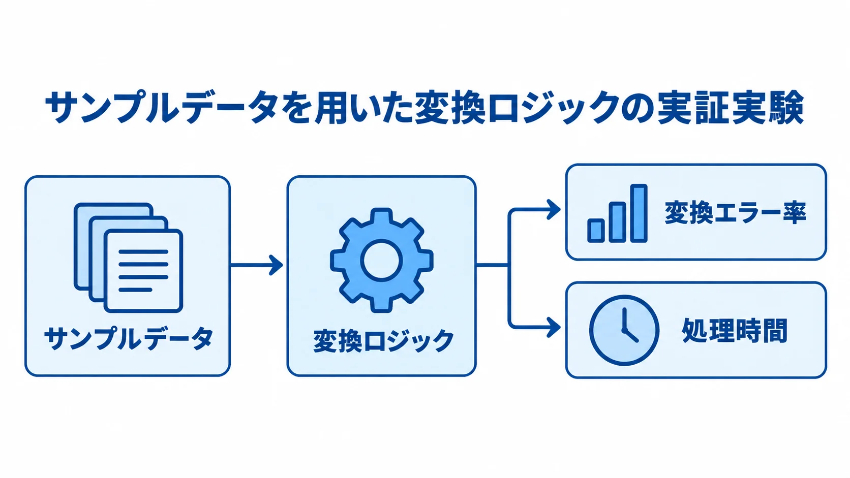 サンプルデータから変換ロジックの適用へ進み、変換エラー率と処理時間を計測する流れ図。