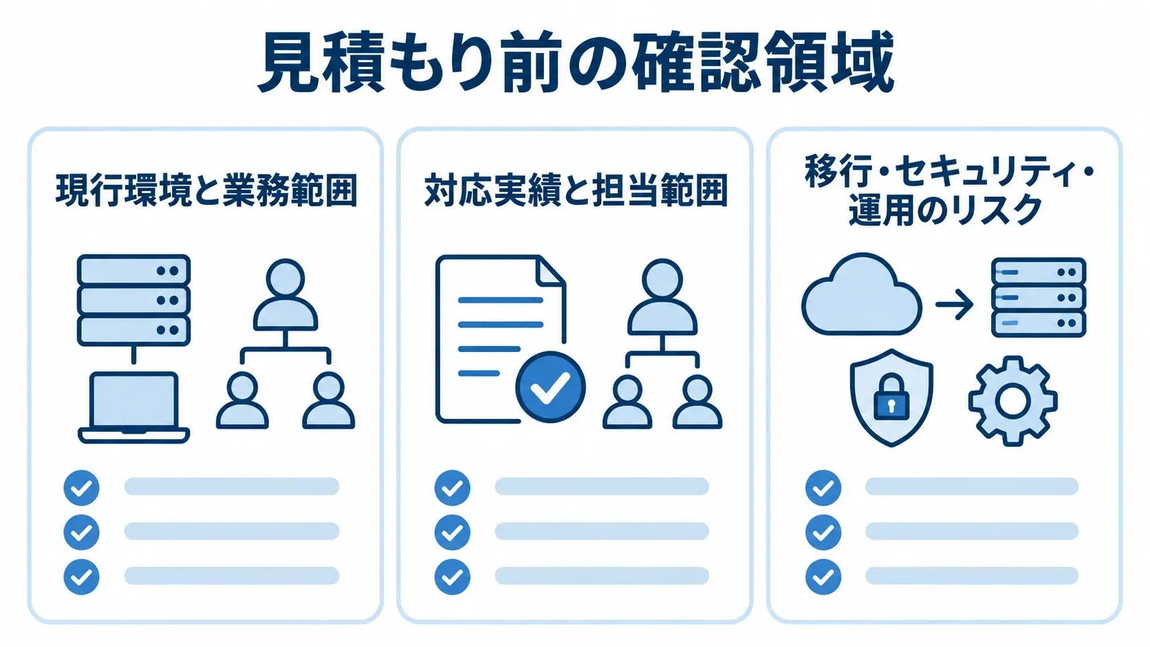 見積もり前に整理する3つの確認領域の図 見積もり前に整理する現行環境と業務範囲、対応実績と担当範囲、移行・セキュリティ・運用のリスクをカードで示した図解。