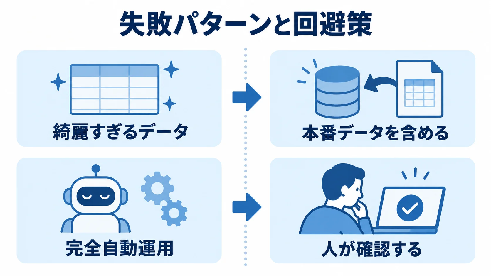 PoCの失敗パターンと回避策の対比 綺麗すぎるデータと完全自動運用の失敗に対し、本番データと人の確認で対応する対比図。