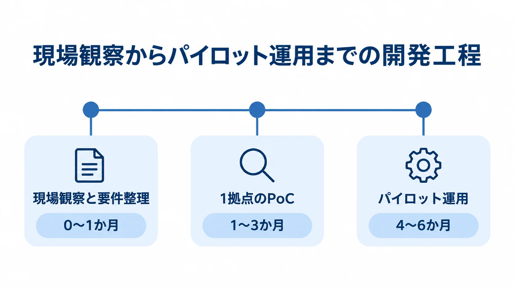 巡回点検システム開発における現場観察、PoC、パイロット運用の時系列 現場観察と要件整理、1拠点のPoC、パイロット運用を時期とともに並べた図解