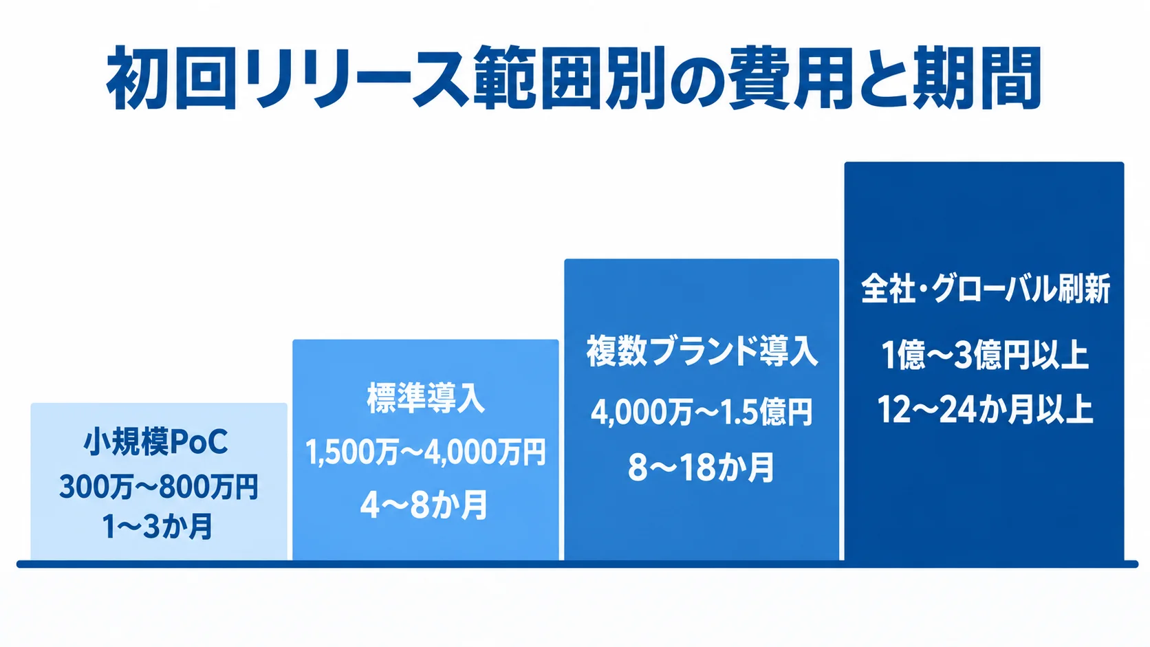 初回リリース範囲別に見た開発費用と期間 小規模PoCから全社・グローバル刷新まで、4段階の費用と期間を示す尺度図。