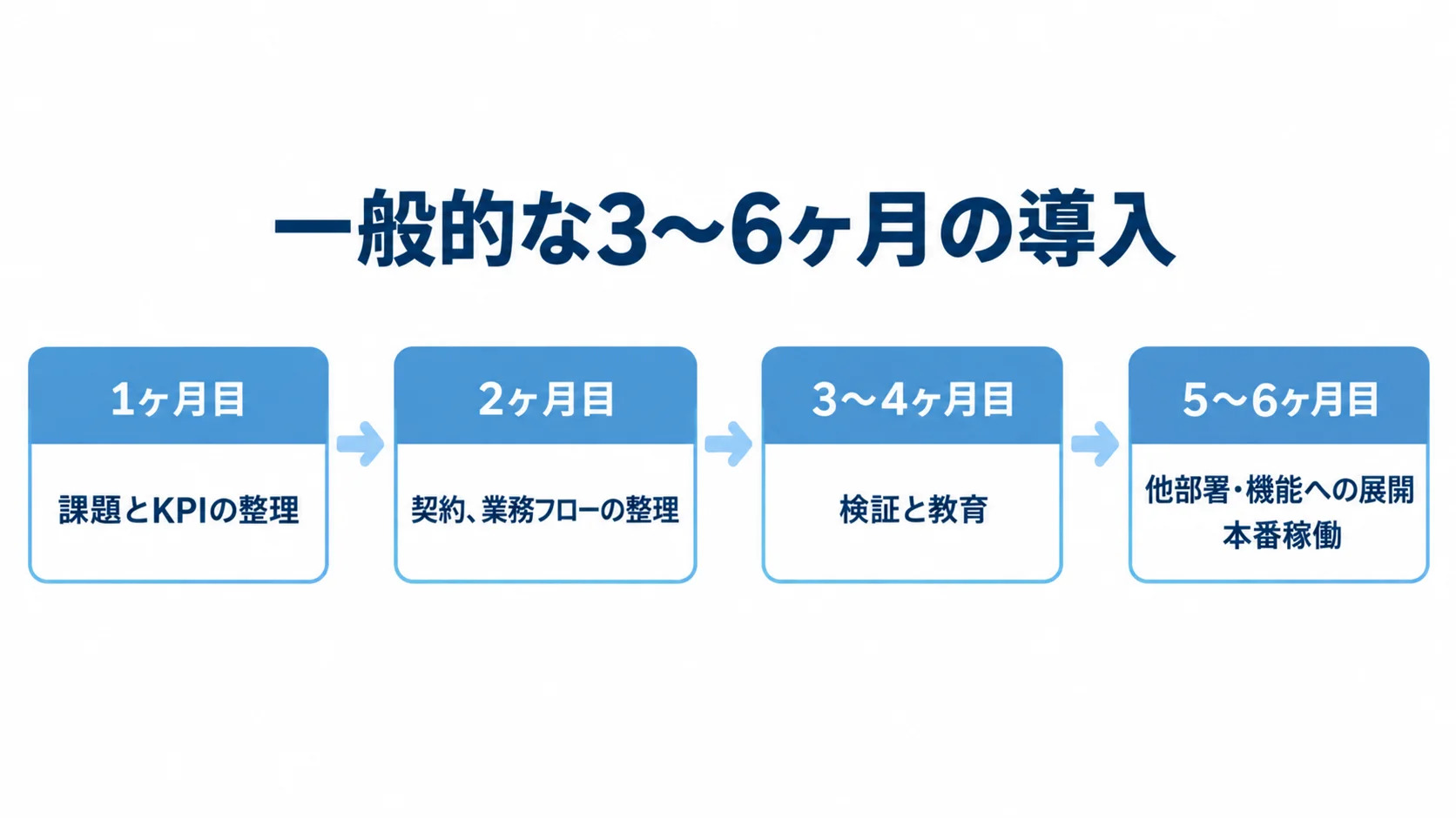 Dynamics 365導入の月別工程を示す4段階のタイムライン 一般的な3〜6ヶ月の導入について、課題とKPIの整理から契約・業務フロー整理、検証と教育、他部署への展開と本番稼働へ進む4段階の時系列図。