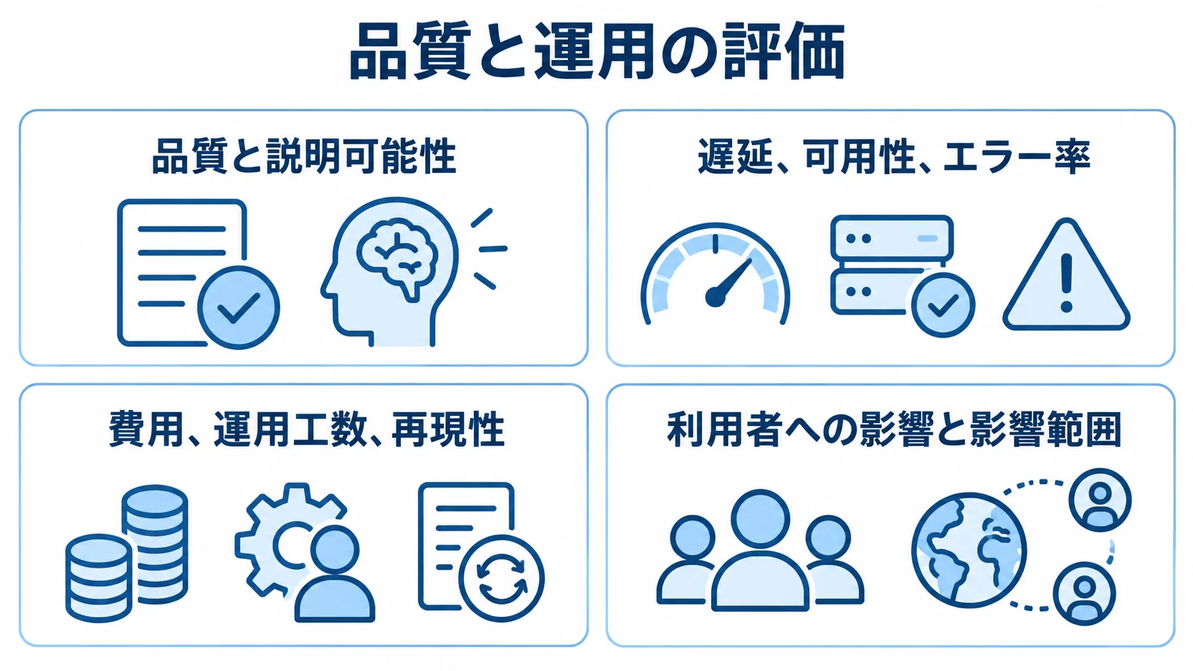 品質と運用の4つの評価観点 品質と説明可能性、処理性能、運用負荷、利用者への影響を4枚のパネルで示した図。