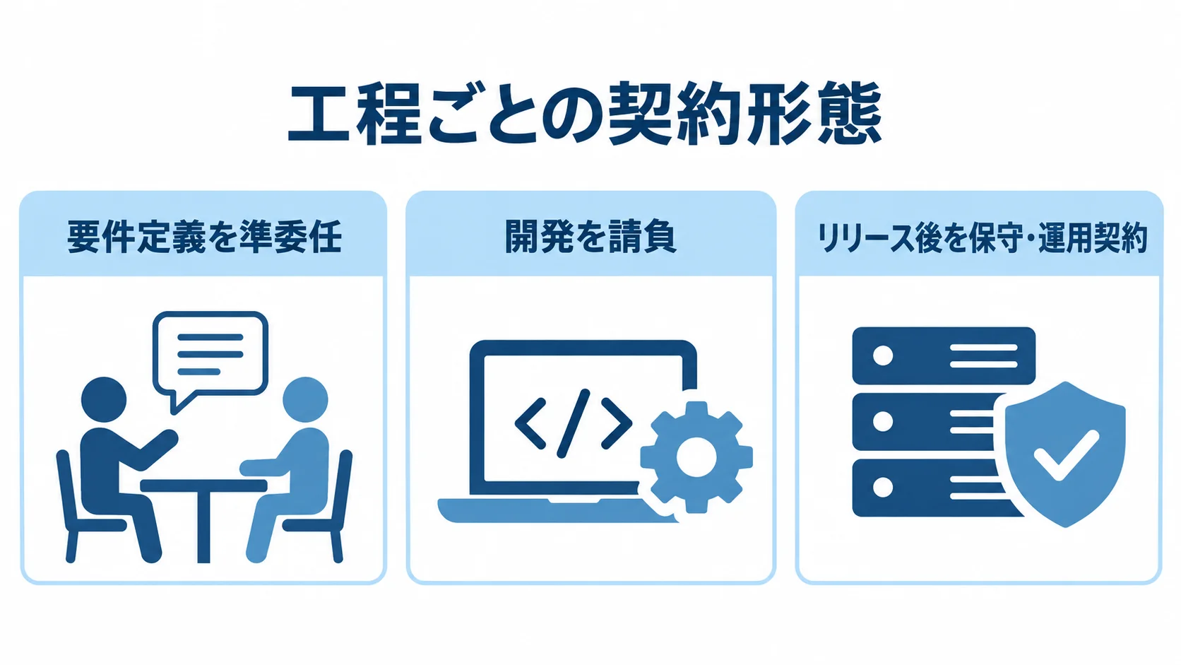 要件定義を準委任、開発を請負、リリース後を保守・運用契約とする工程別のパネル図。
