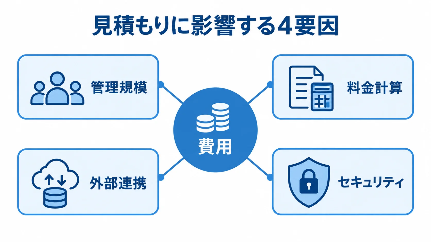 レンタル管理システムの見積もりに影響する要因を示す図 中央の費用に、管理規模、料金計算、外部連携、セキュリティの4要因をつないだ図解。