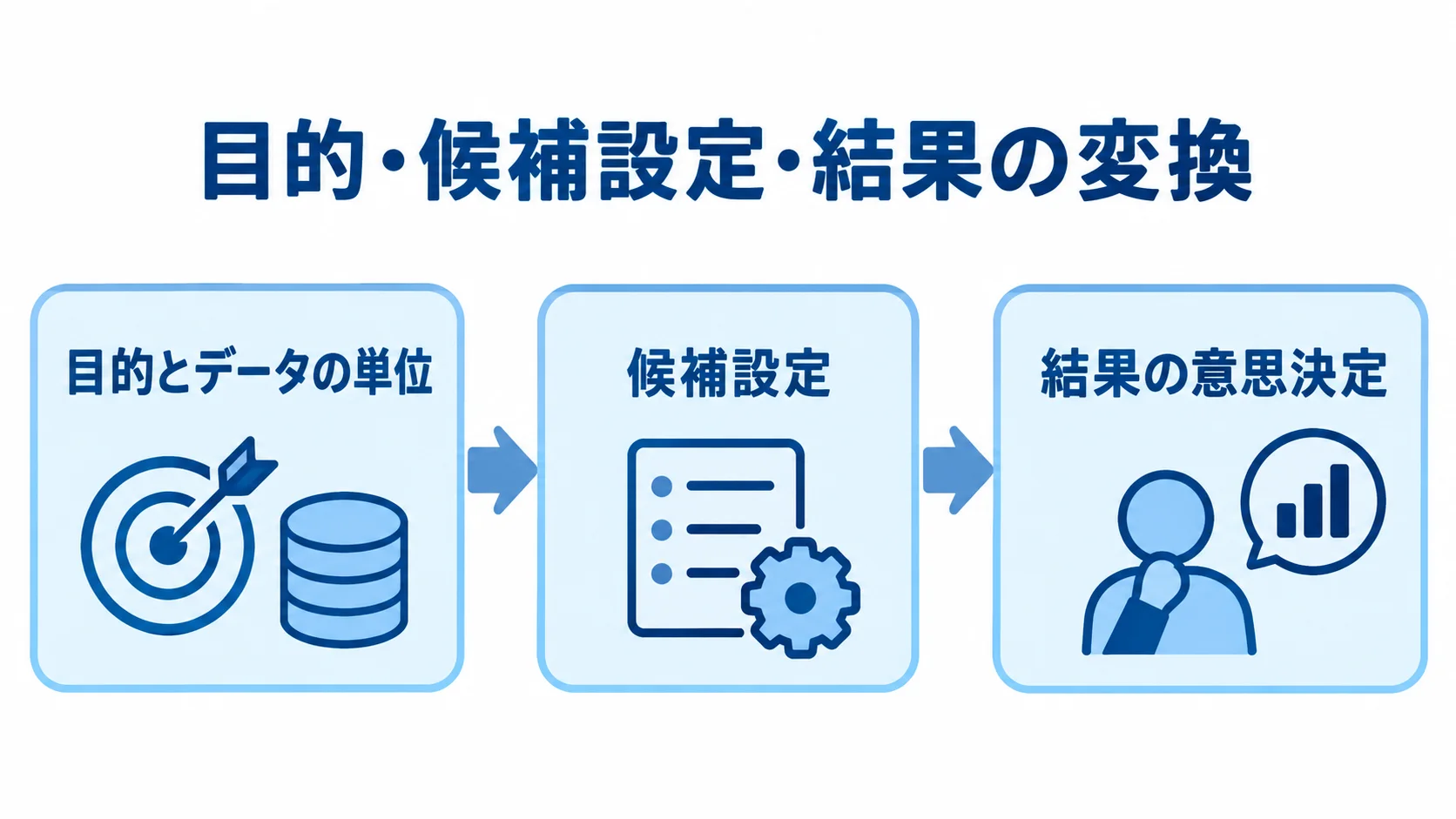 目的とデータの単位の定義から候補設定、結果の意思決定までを左から右へ示す流れ図。