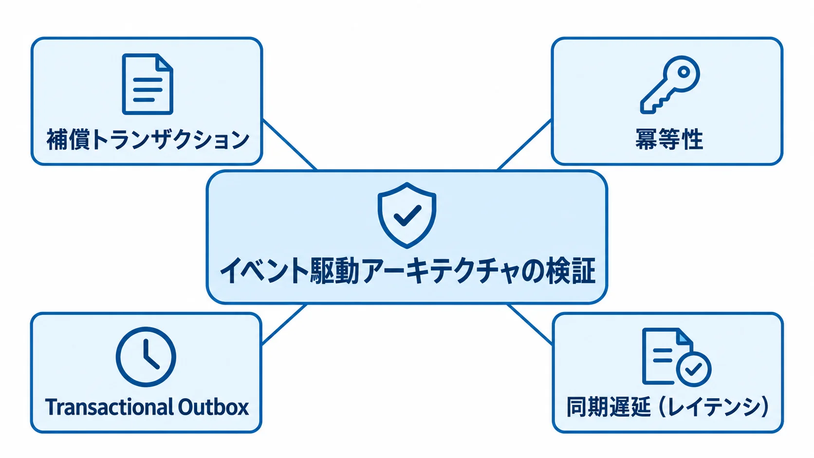 イベント駆動アーキテクチャを中心に、補償トランザクション・冪等性・Transactional Outbox・同期遅延を周囲に配置した図