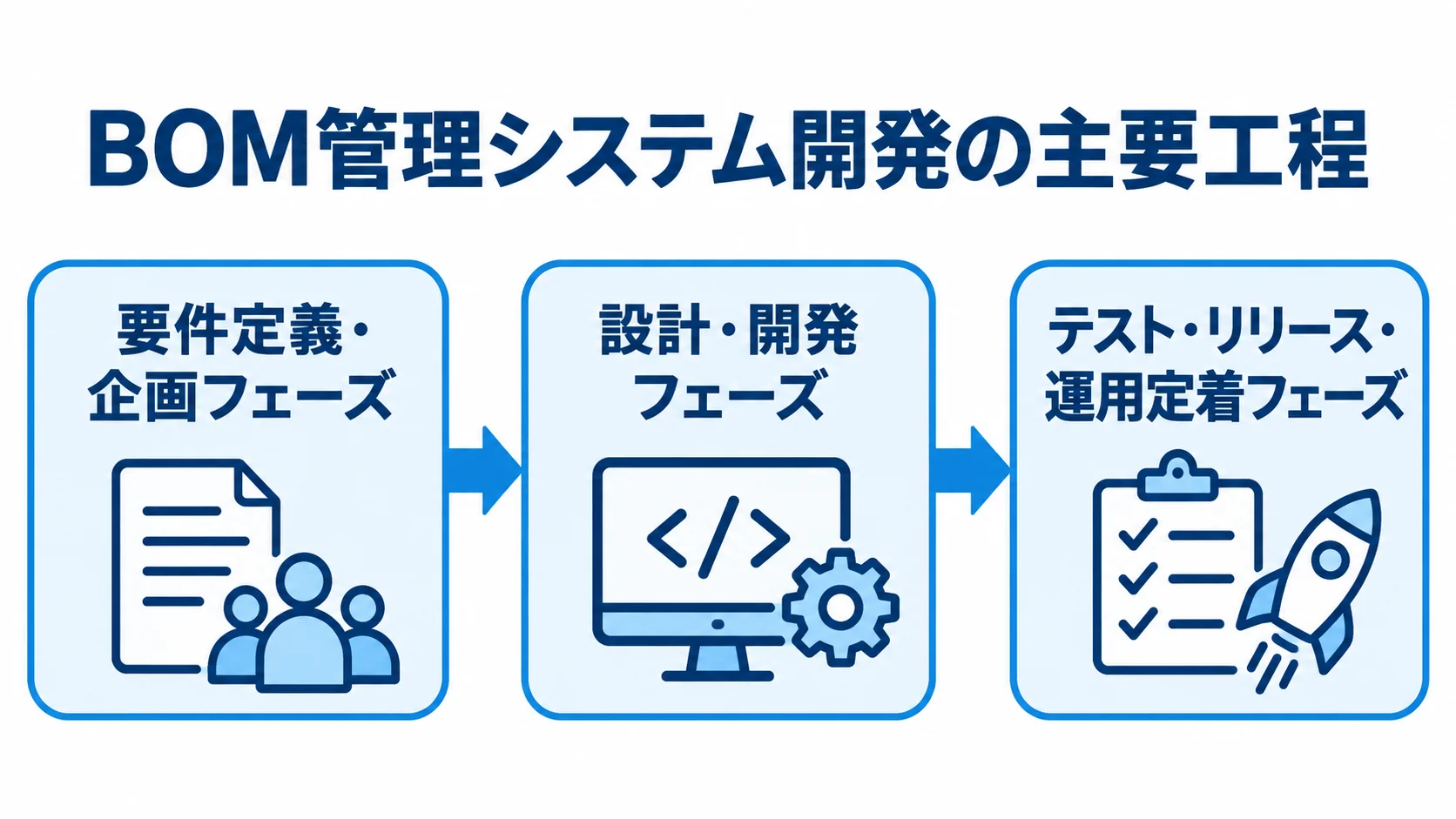 要件定義・企画、設計・開発、テスト・リリース・運用定着の順に進むBOM管理システム開発工程の図