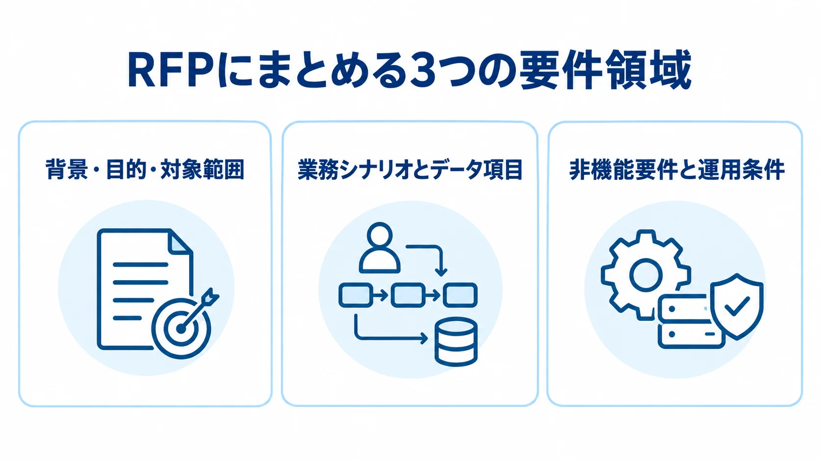 RFPの要件整理 RFPに整理する背景・目的・対象範囲、業務シナリオとデータ項目、非機能要件と運用条件を3枚のパネルで示す図。