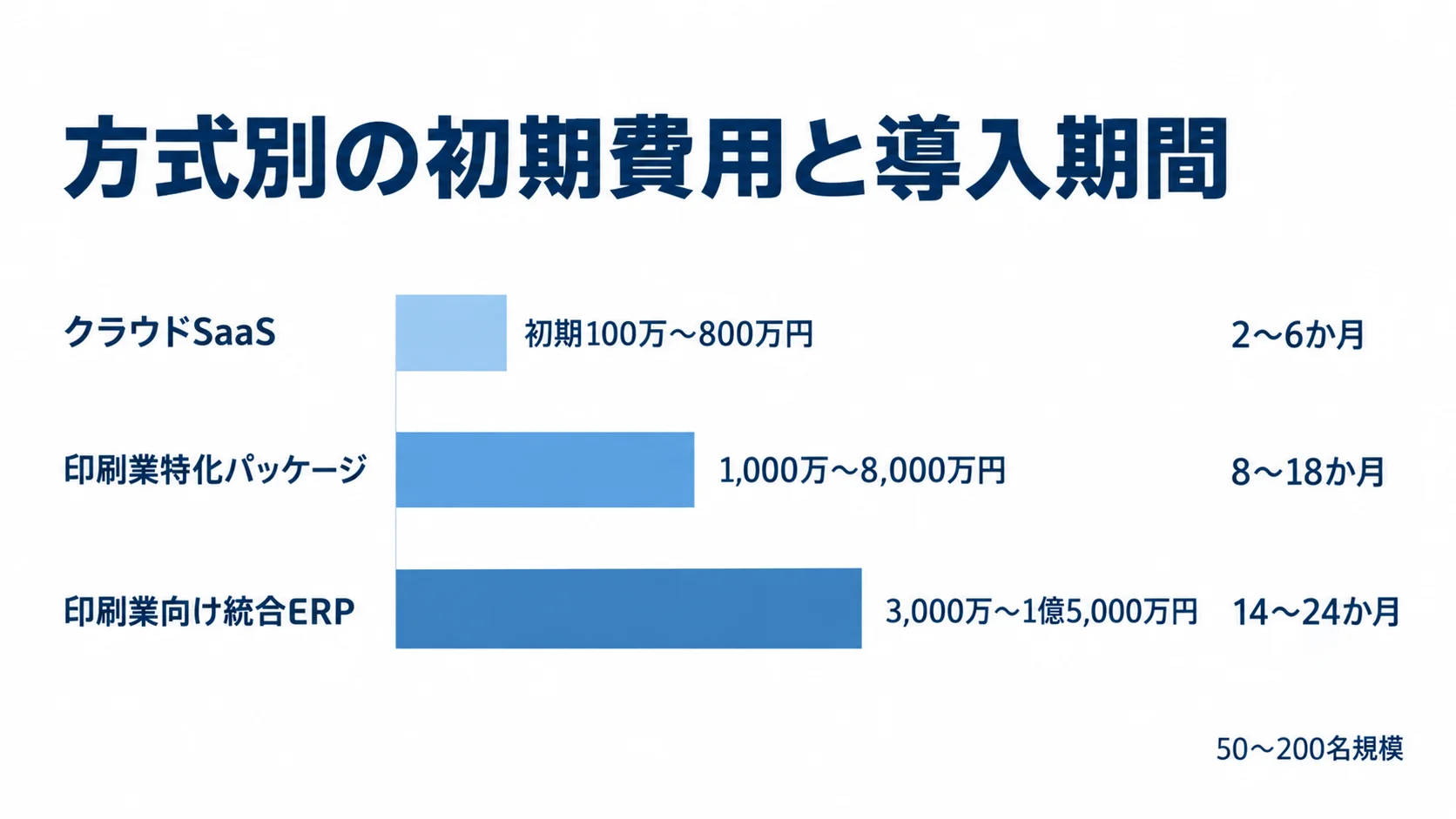 方式ごとの初期費用と導入期間の参考値 クラウドSaaS、印刷業特化パッケージ、印刷業向け統合ERPの初期費用と導入期間の比較図