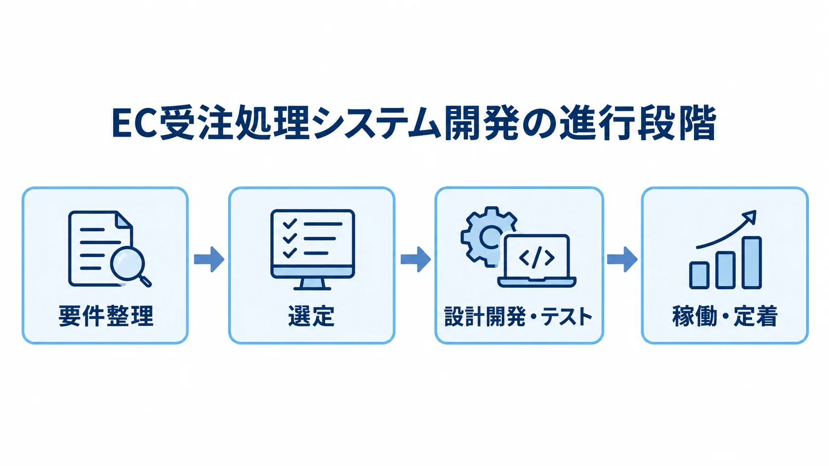 EC受注処理システム開発を、要件整理、選定、設計開発・テスト、稼働・定着の順で示す4段階の流れ図。