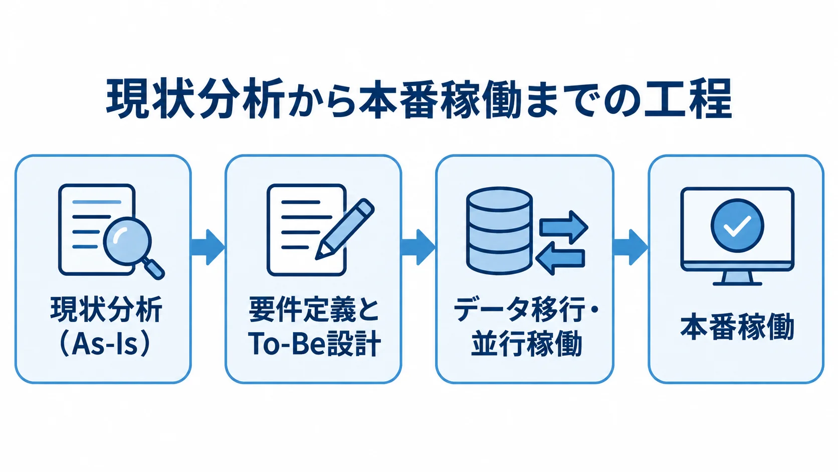 入出庫管理システムのリアーキテクチャの進め方 現状分析、要件定義とTo-Be設計、データ移行・並行稼働、本番稼働へ進む工程図。