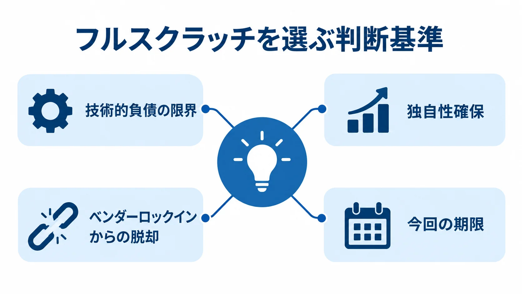 フルスクラッチの判断基準をまとめたハブ図 フルスクラッチの判断基準として、技術的負債、独自性、ベンダーロックイン、今回の期限を配置したハブ図。