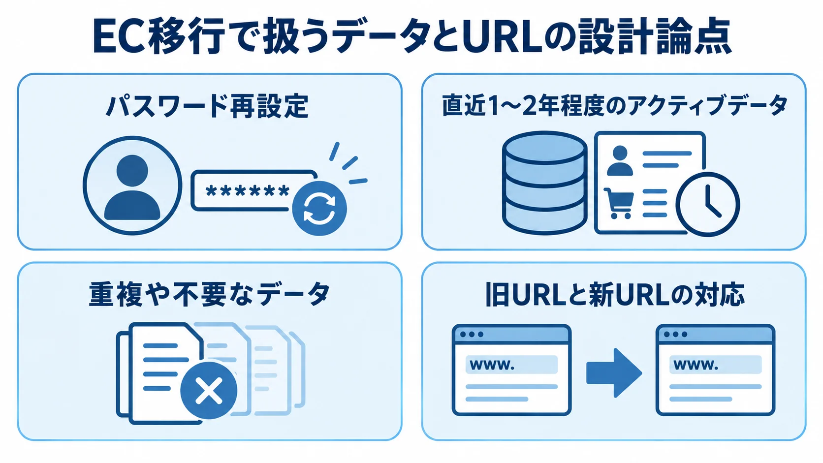 EC移行で扱うデータとURLの設計論点 EC移行で検討するパスワード再設定、注文履歴、不要データ、旧URLと新URLの対応を4枚のパネルに示した図。