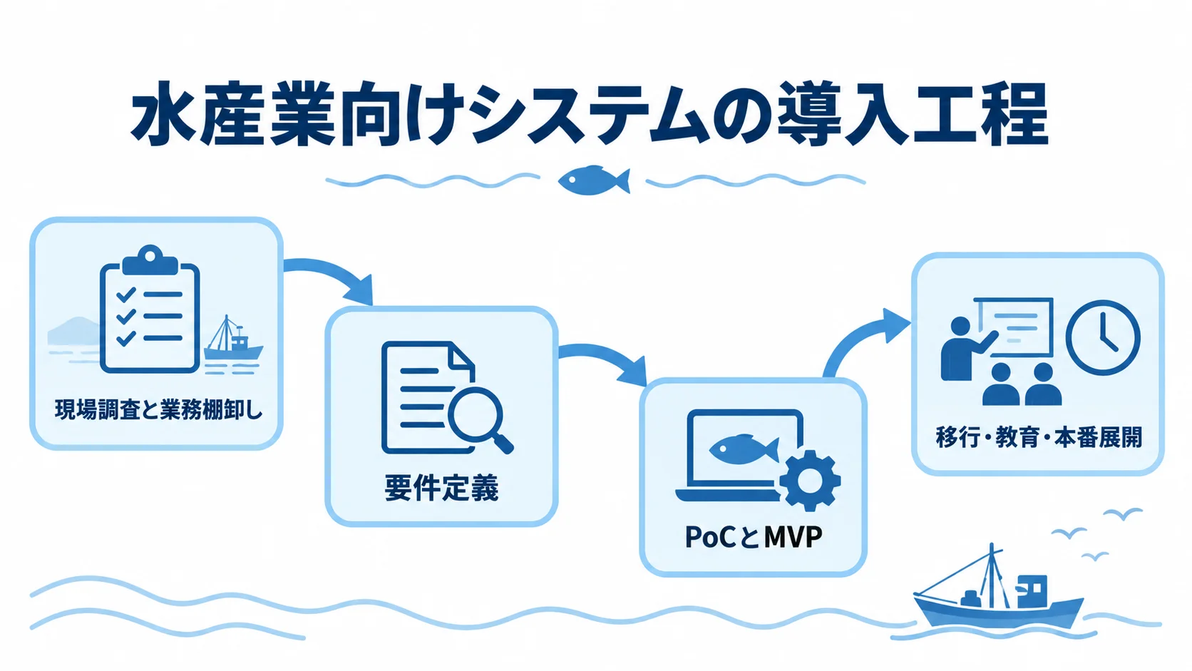 水産業向けシステムの導入工程を、現場調査、要件定義、PoCとMVP、移行・教育・本番展開の順に示した図。