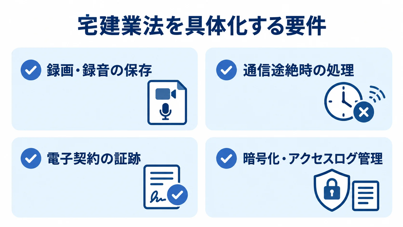 宅建業法に関わる録画保存、通信途絶、電子契約、機密情報保護の確認項目を並べた図解