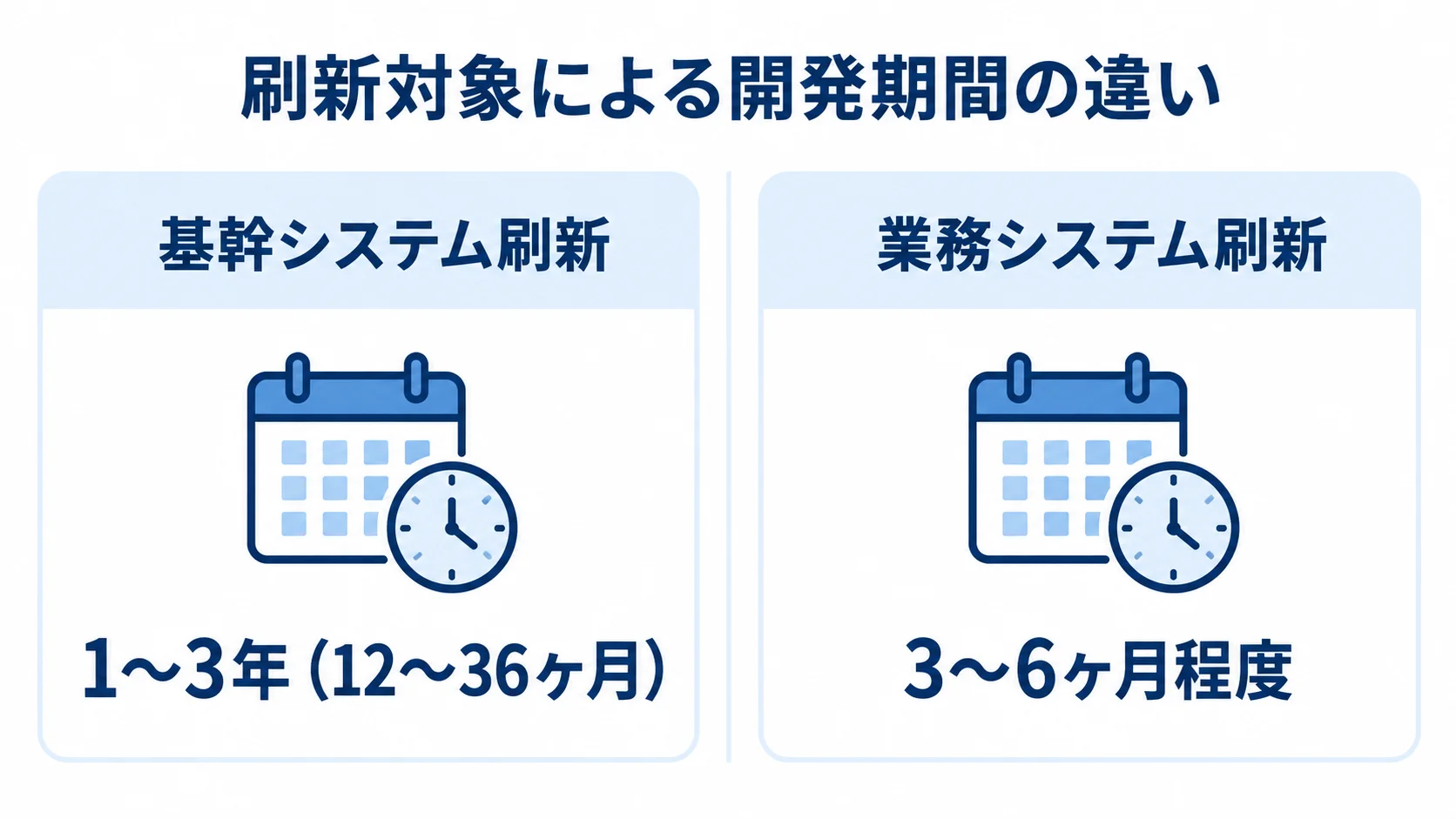 基幹システム刷新と業務システム刷新の開発期間 基幹システム刷新と業務システム刷新の開発期間を左右2列で比較した図。