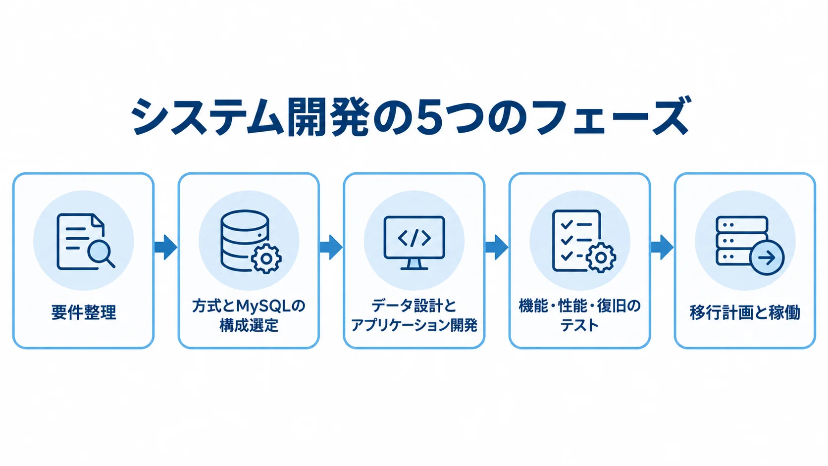 システム開発の5段階を示すタイムライン 要件整理から方式選定、設計・開発、テスト、移行・稼働へ進む5段階のタイムライン。