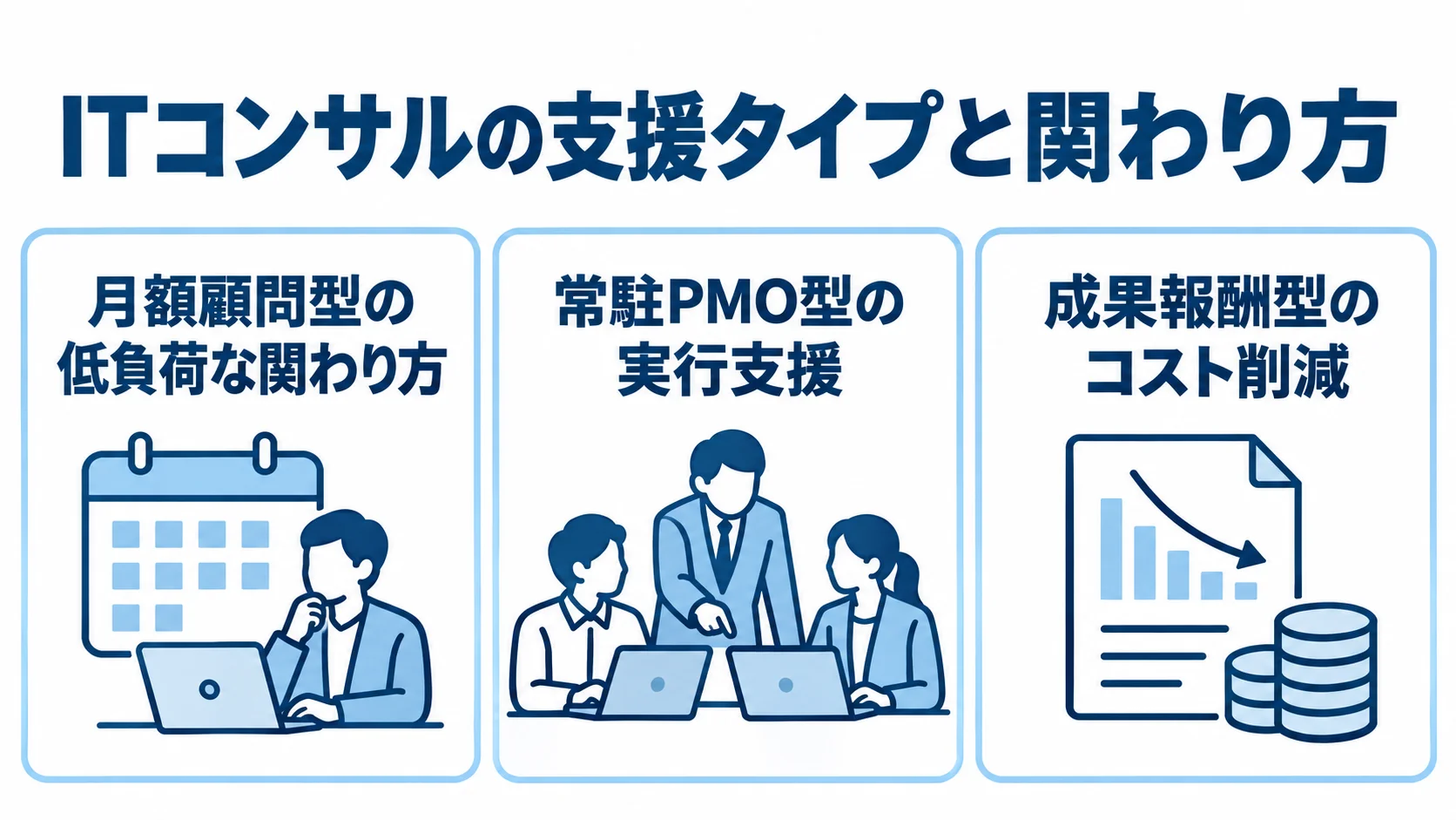 ITコンサルの支援タイプ別の関わり方 月額顧問型の低負荷な関わり方、常駐PMO型の実行支援、成果報酬型のコスト削減を並べた図解。