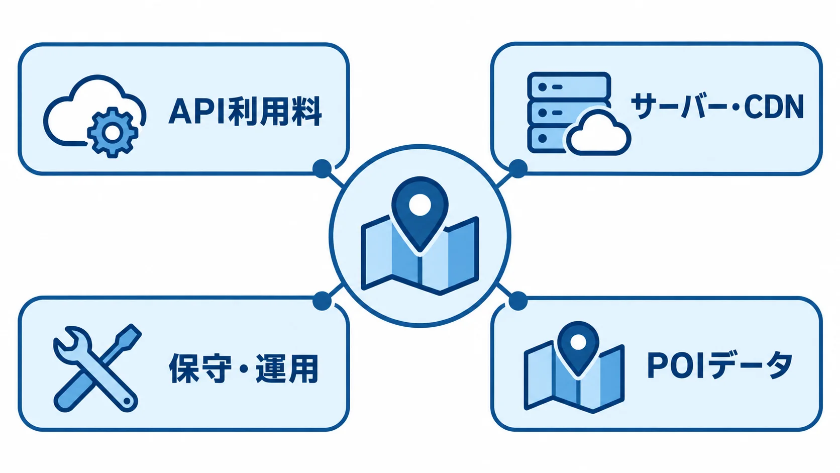 地図アプリのランニングコストの内訳 地図アプリの継続費用としてAPI利用料、サーバー・CDN、保守・運用、POIデータを示す図