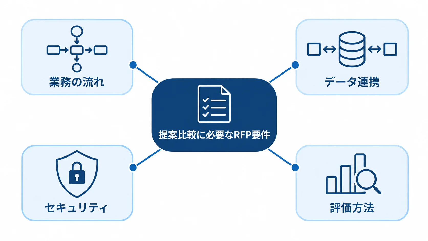 提案比較に必要なRFP要件の関係図 RFPを中心に業務の流れ、データ連携、セキュリティ、評価方法を結んだ図