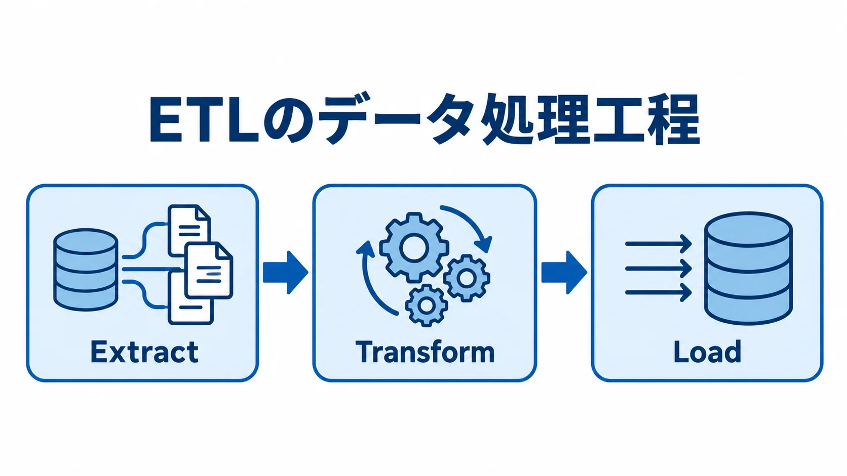 業務可視化ツールのデータパイプラインにおけるETLの流れ。 データパイプラインのETLを、Extract、Transform、Loadの順に矢印でつないだ図解。