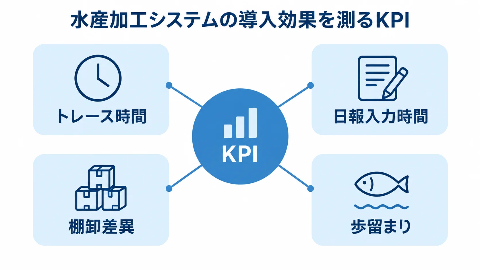 水産加工システムの導入効果を測るKPIの図 中央のKPIから、トレース時間、日報入力時間、棚卸差異、歩留まりへ線が伸びる図。
