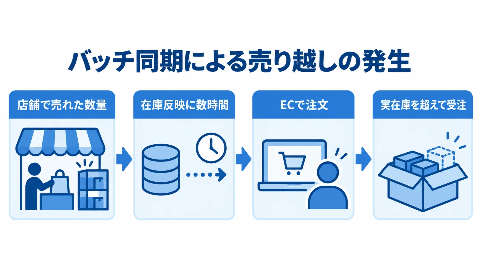 在庫同期の遅れから売り越しが起きる流れ 店舗で売れた数量の反映に数時間かかり、その間のEC注文が実在庫を超えた受注につながる流れを示した図。