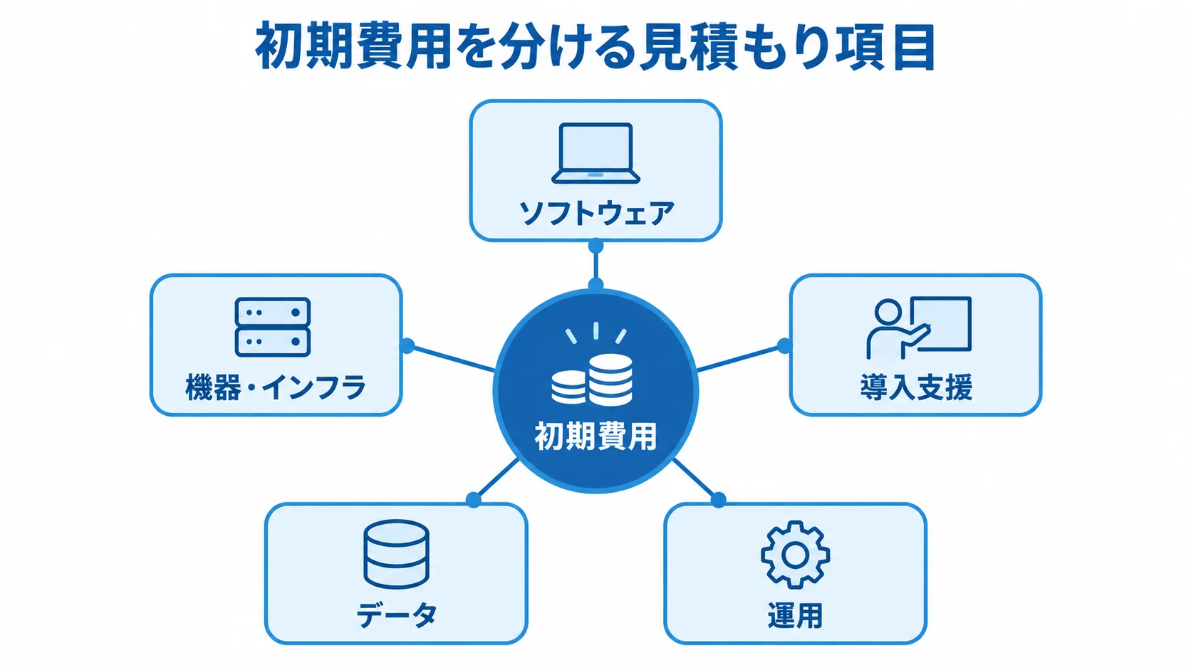 初期費用の中心から、ソフトウェア、導入支援、機器・インフラ、データ、運用の5項目へ分けて示す図。
