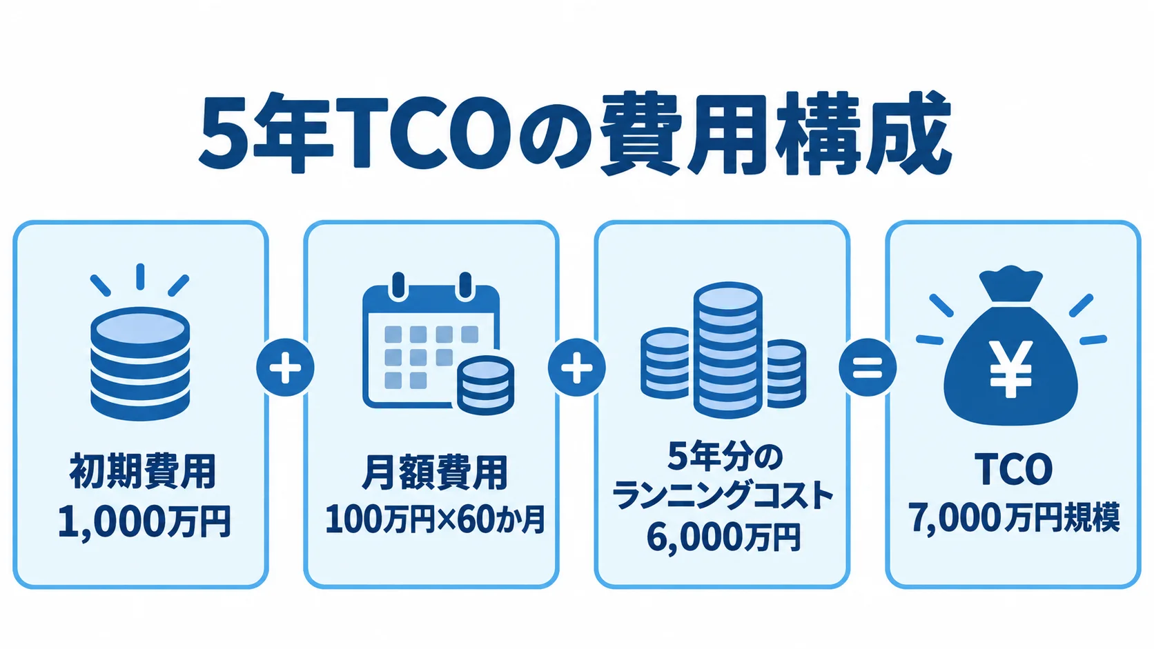 5年TCOの試算を、初期費用1,000万円、月額費用100万円×60か月、5年分のランニングコスト6,000万円、TCO7,000万円規模の4段階で示す図。