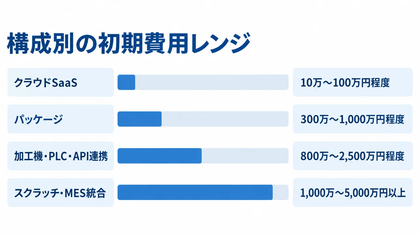 加工実績収集システムの構成別初期費用 構成別の初期費用レンジを4本の横棒で示し、クラウドSaaSからスクラッチ・MES統合までの金額幅を並べた図。