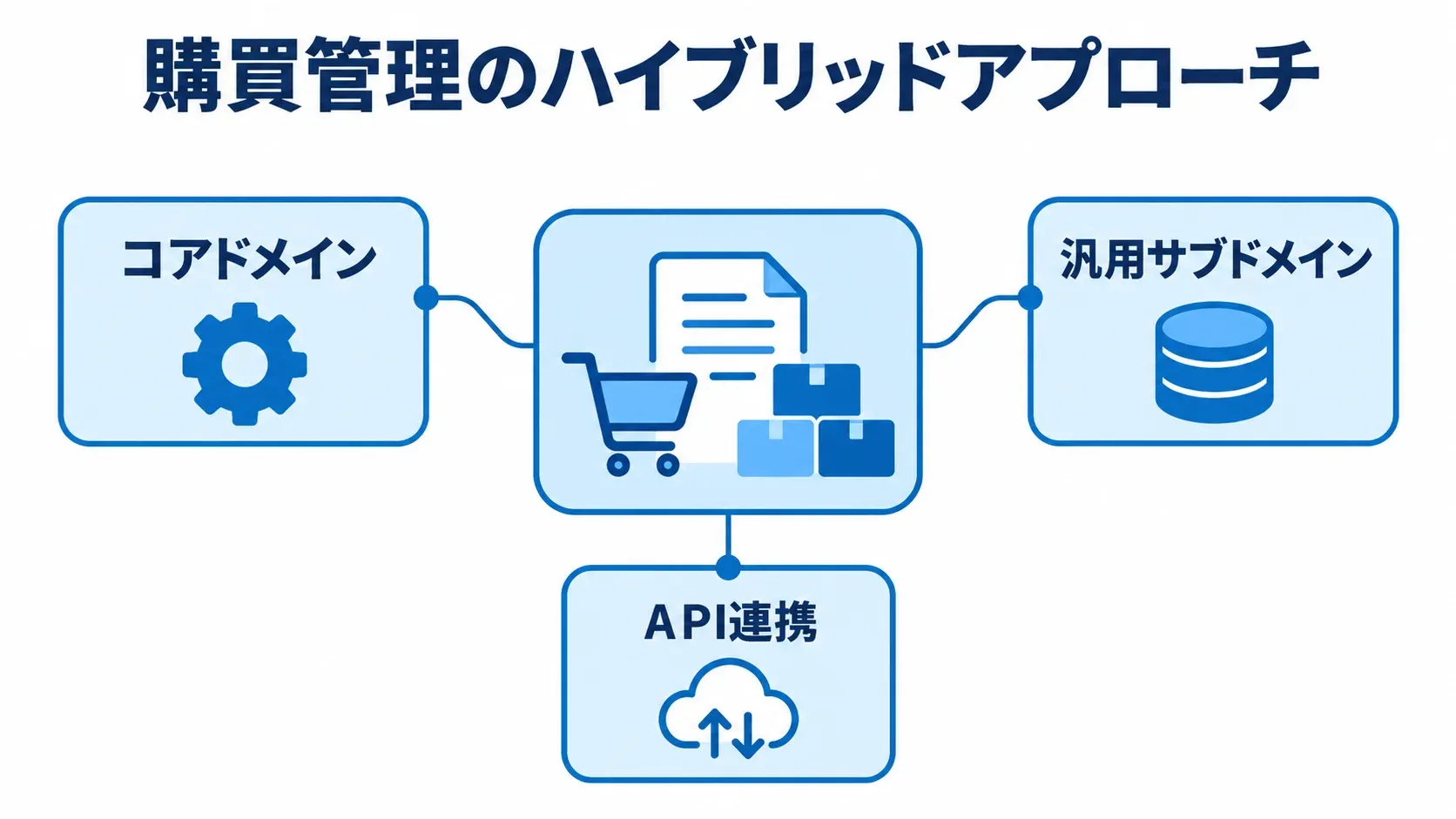 購買管理業務のハイブリッド構成 購買管理のハイブリッドアプローチを中央に置き、コアドメイン、汎用サブドメイン、API連携を注釈した図。