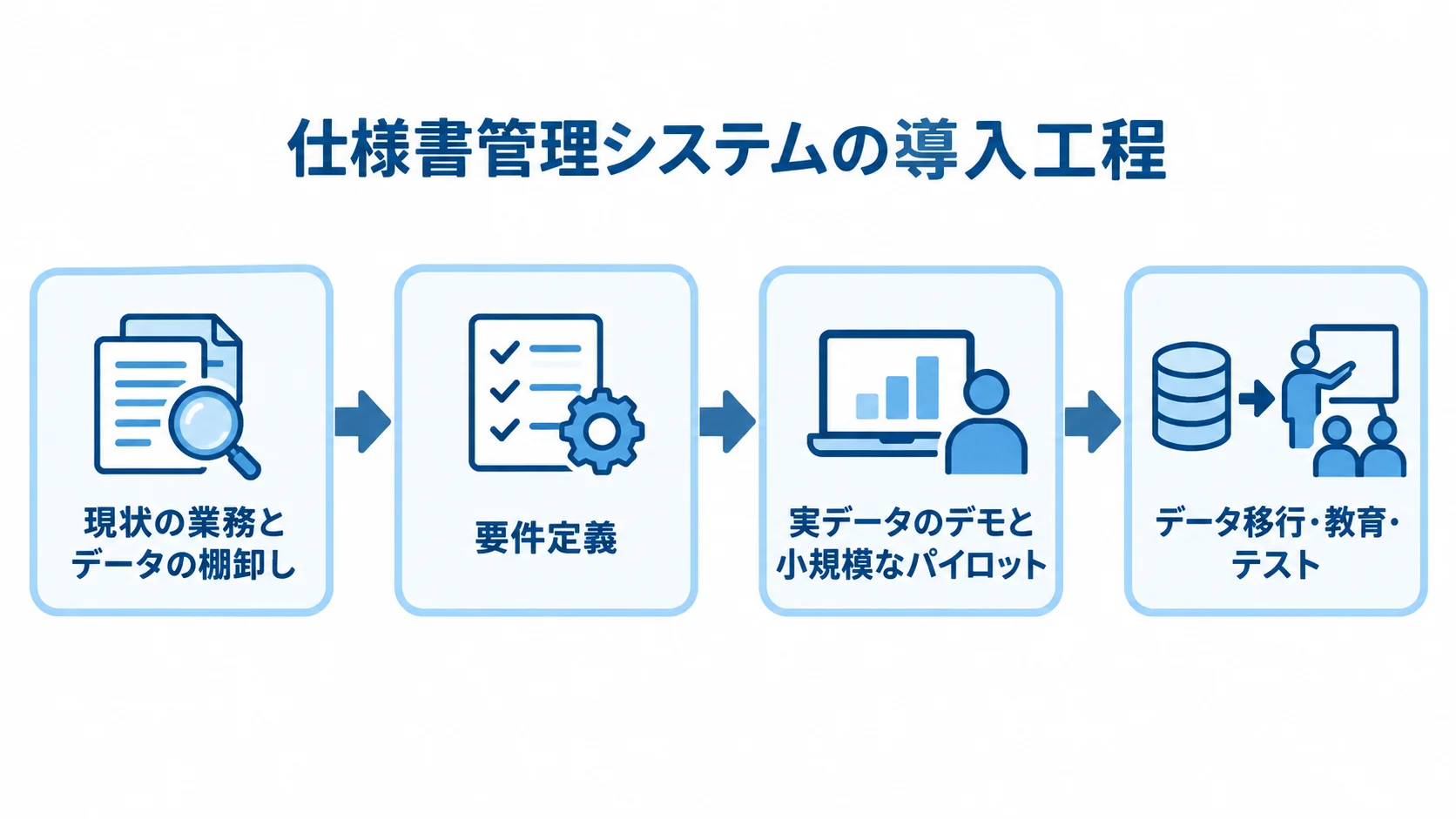 仕様書管理システムの導入工程を示すフロー図 業務とデータの棚卸し、要件定義、実データでのパイロット、移行・教育・テストへ進む4段階の導入フロー。