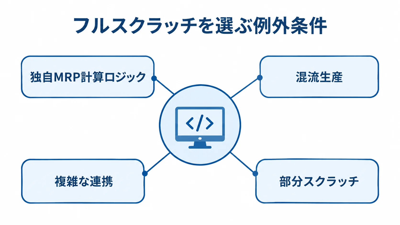 フルスクラッチを選ぶ例外条件と部分スクラッチ フルスクラッチの例外条件として、独自MRP計算ロジック、混流生産、複雑な連携と部分スクラッチをハブから示した図。