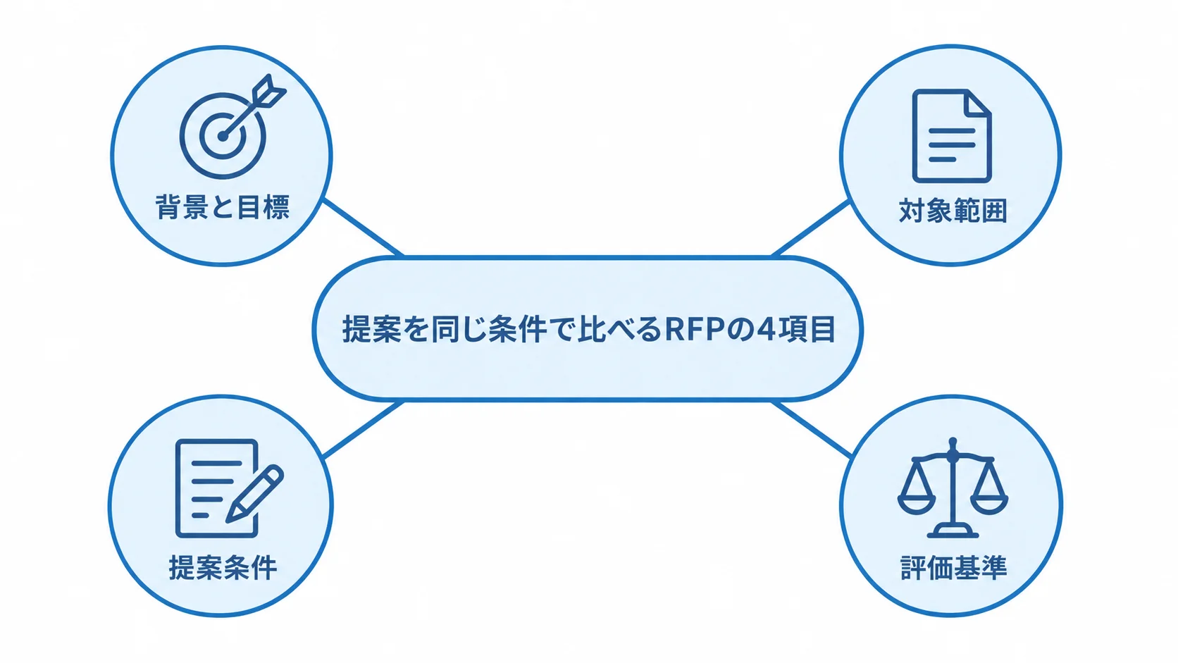 RFPで提案を比べるために揃える4項目 RFPを中央に置き、背景と目標、対象範囲、提案条件、評価基準の4項目を放射状に示した図。