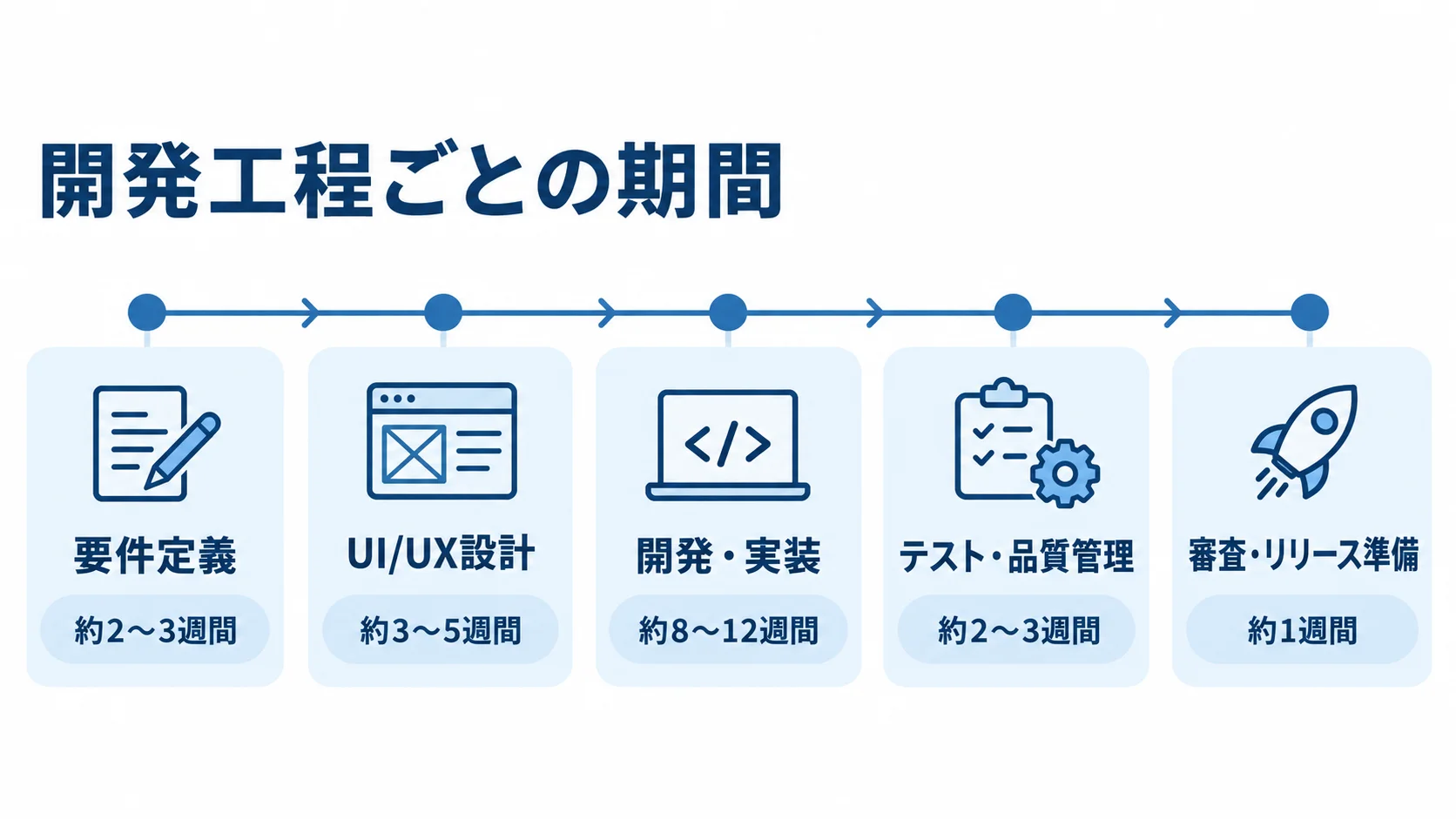 開発工程と期間の目安 要件定義から審査・リリース準備まで、5工程と各期間を時系列で示した図。