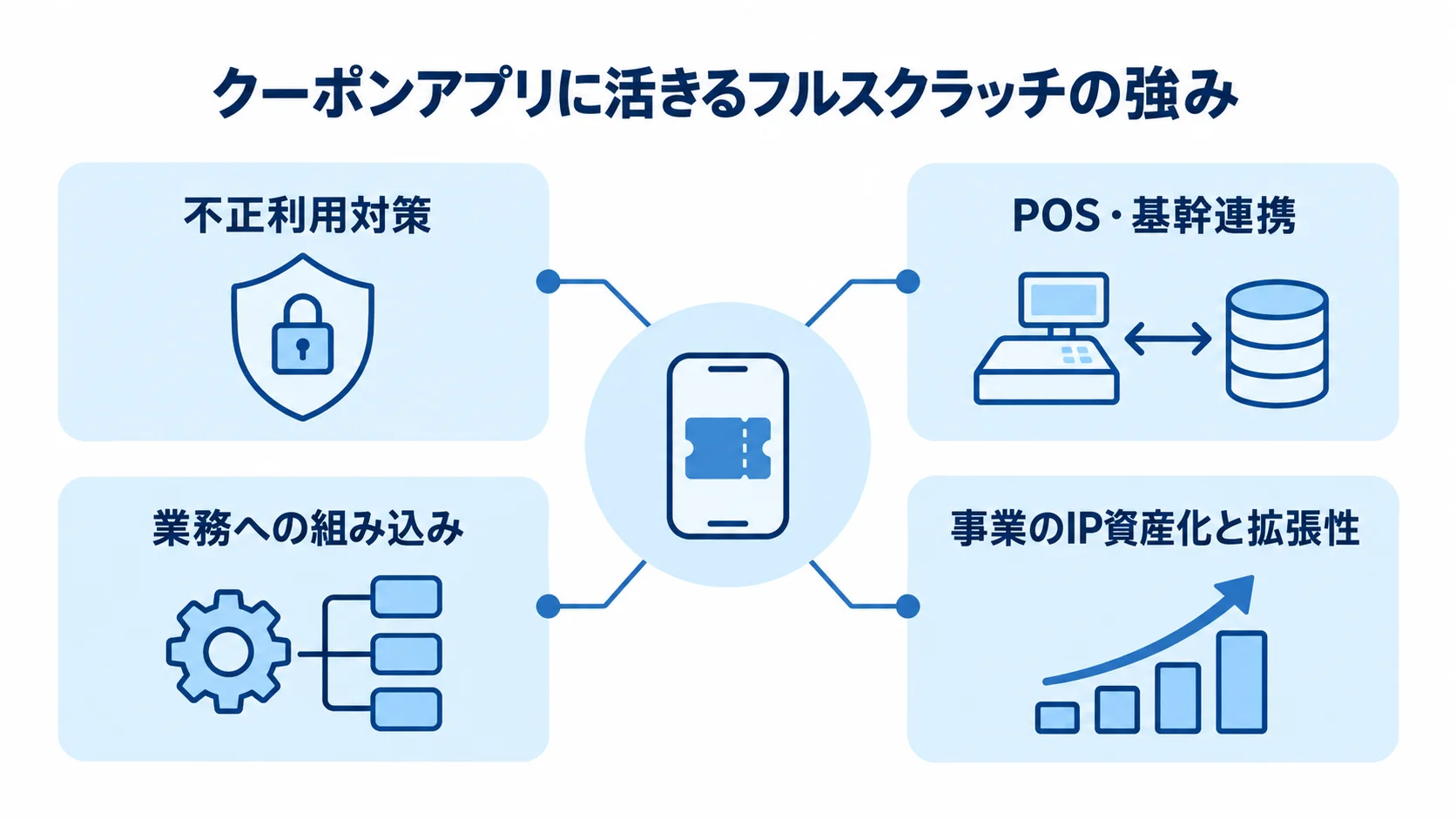 フルスクラッチの4つの強みを示す図 フルスクラッチの強みとして、不正利用対策、POS・基幹連携、業務への組み込み、事業のIP資産化と拡張性を示す図。