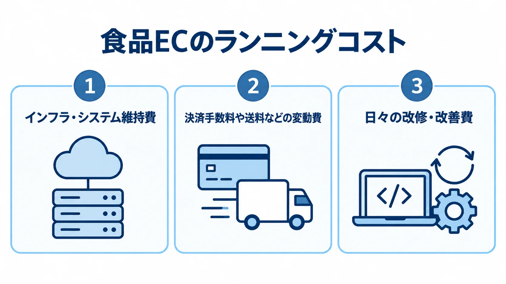 食品ECのランニングコストを構成する3つの費目 食品ECのランニングコストをインフラ・システム維持費、変動費、改修・改善費の3つに分けた図解