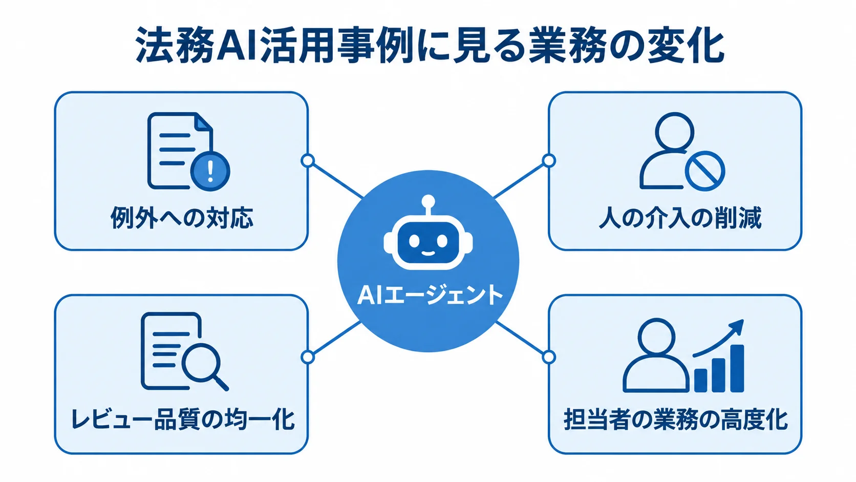 AIエージェントを中心に、法務活用事例で示された4つの業務変化を配置した図解