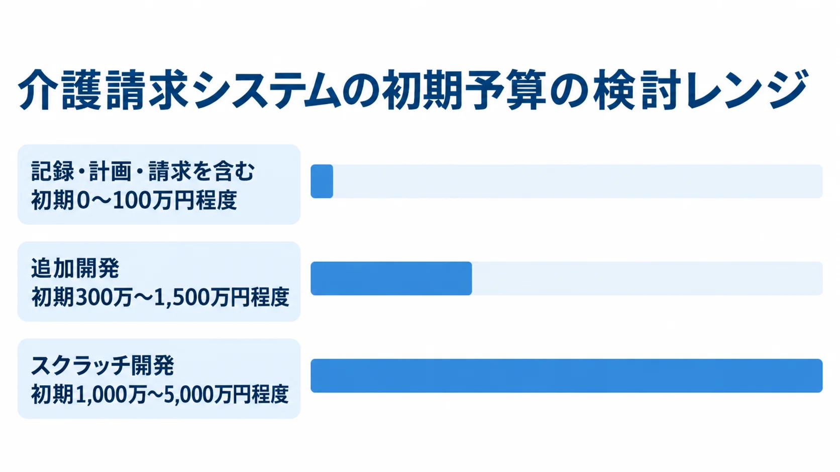記録・計画・請求を含む製品、追加開発、スクラッチ開発について、本文に示された初期費用の検討レンジを横棒で比較した図。