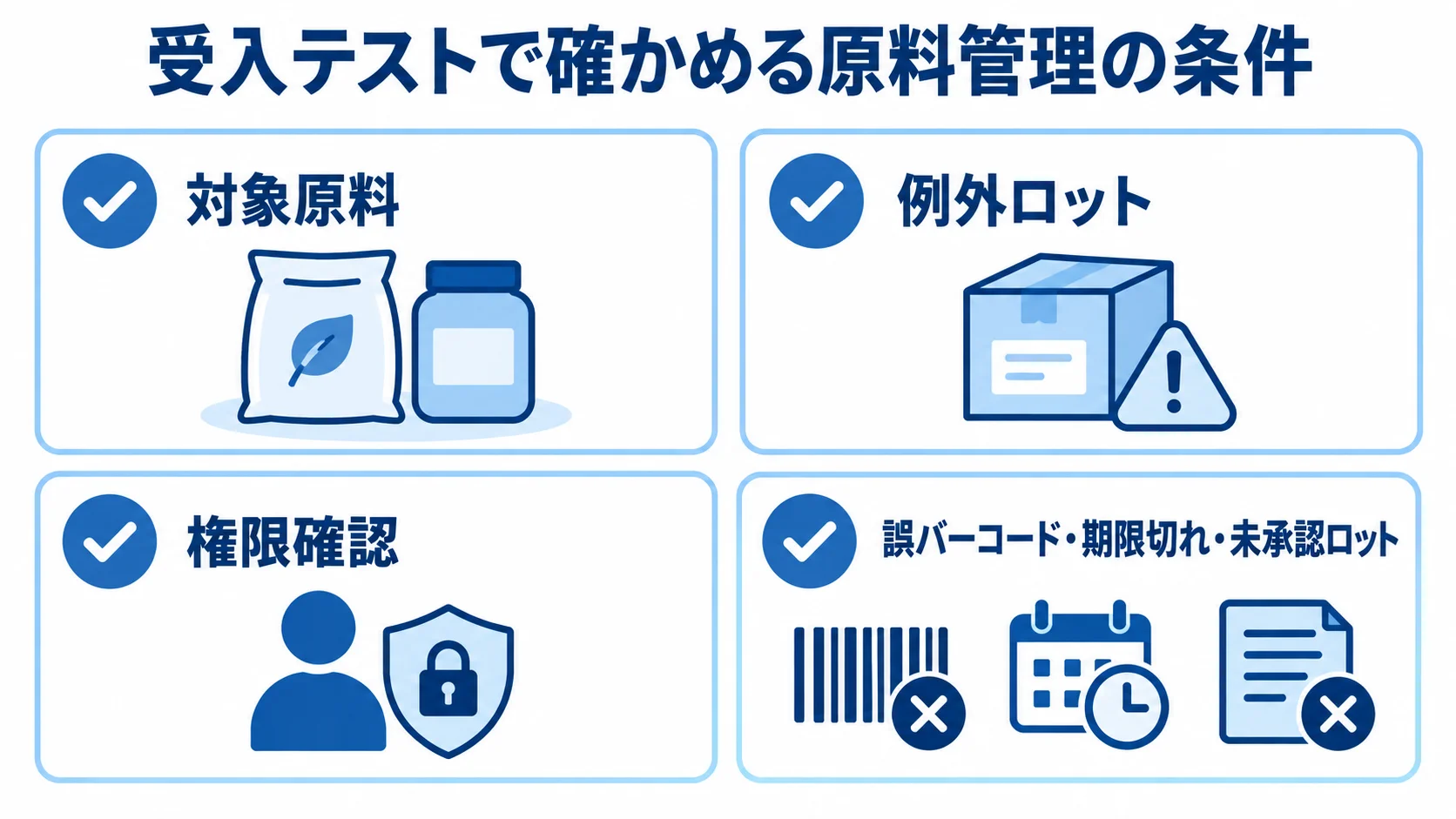原料管理システムの受入テストで確認する4項目 受入テストの確認条件を、対象原料、例外ロット、権限確認、誤バーコードなどの4項目で示す図。