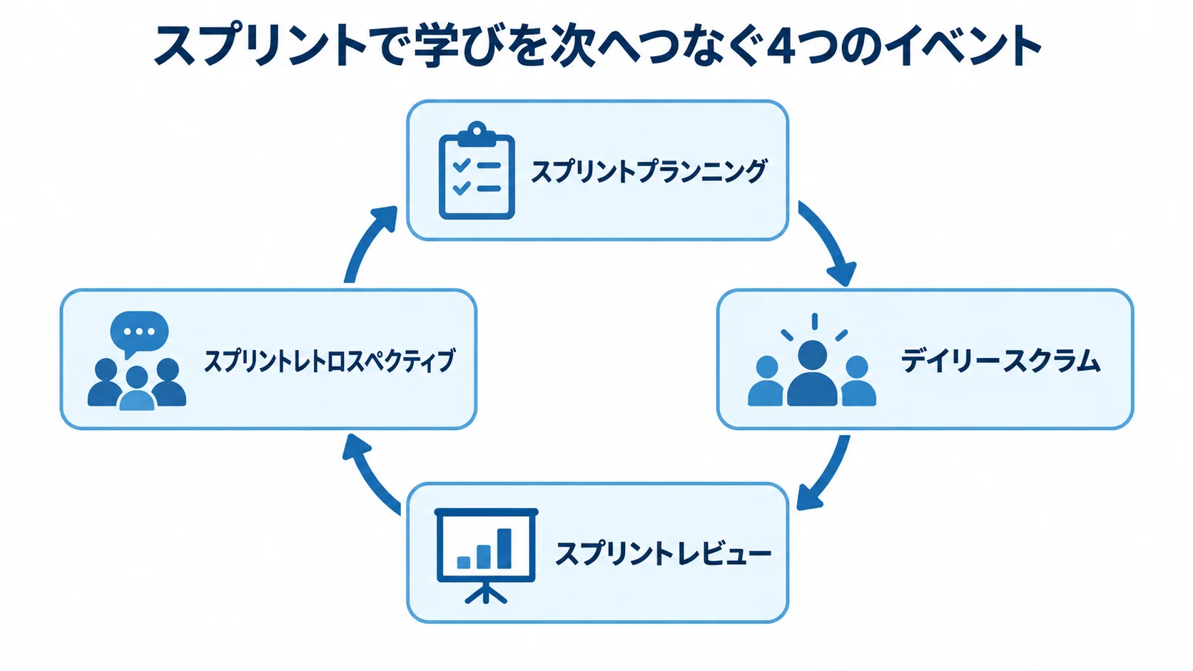 スプリント内の4つのイベント スプリントプランニング、デイリースクラム、スプリントレビュー、スプリントレトロスペクティブを環状に並べた図解。