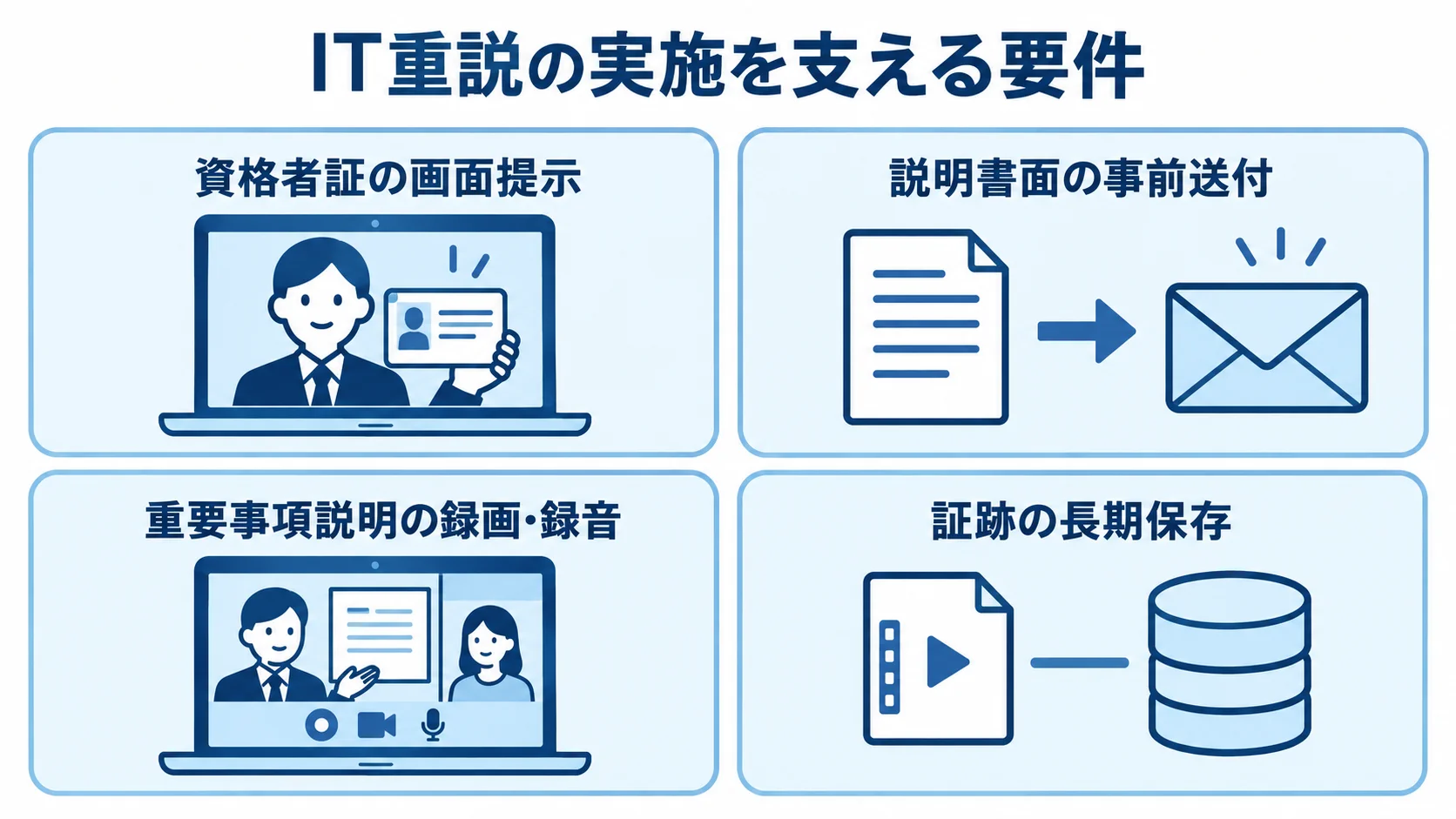 IT重説に組み込む4つの機能要件 IT重説のカード図解。資格者証の画面提示、説明書面の事前送付、重要事項説明の録画・録音、証跡の長期保存を示す。
