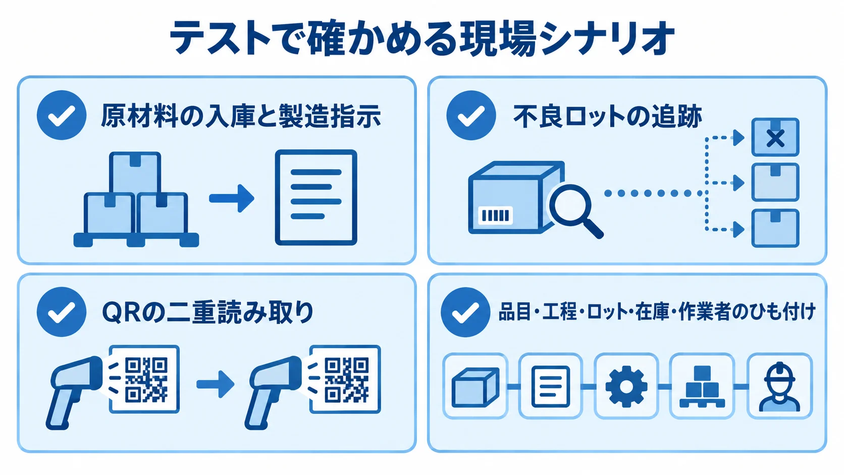製造現場管理システムのテストシナリオ テストで確かめる4つの現場シナリオとして、原材料の入庫と製造指示、不良ロットの追跡、QRの二重読み取り、データのひも付けを並べたチェックリスト。