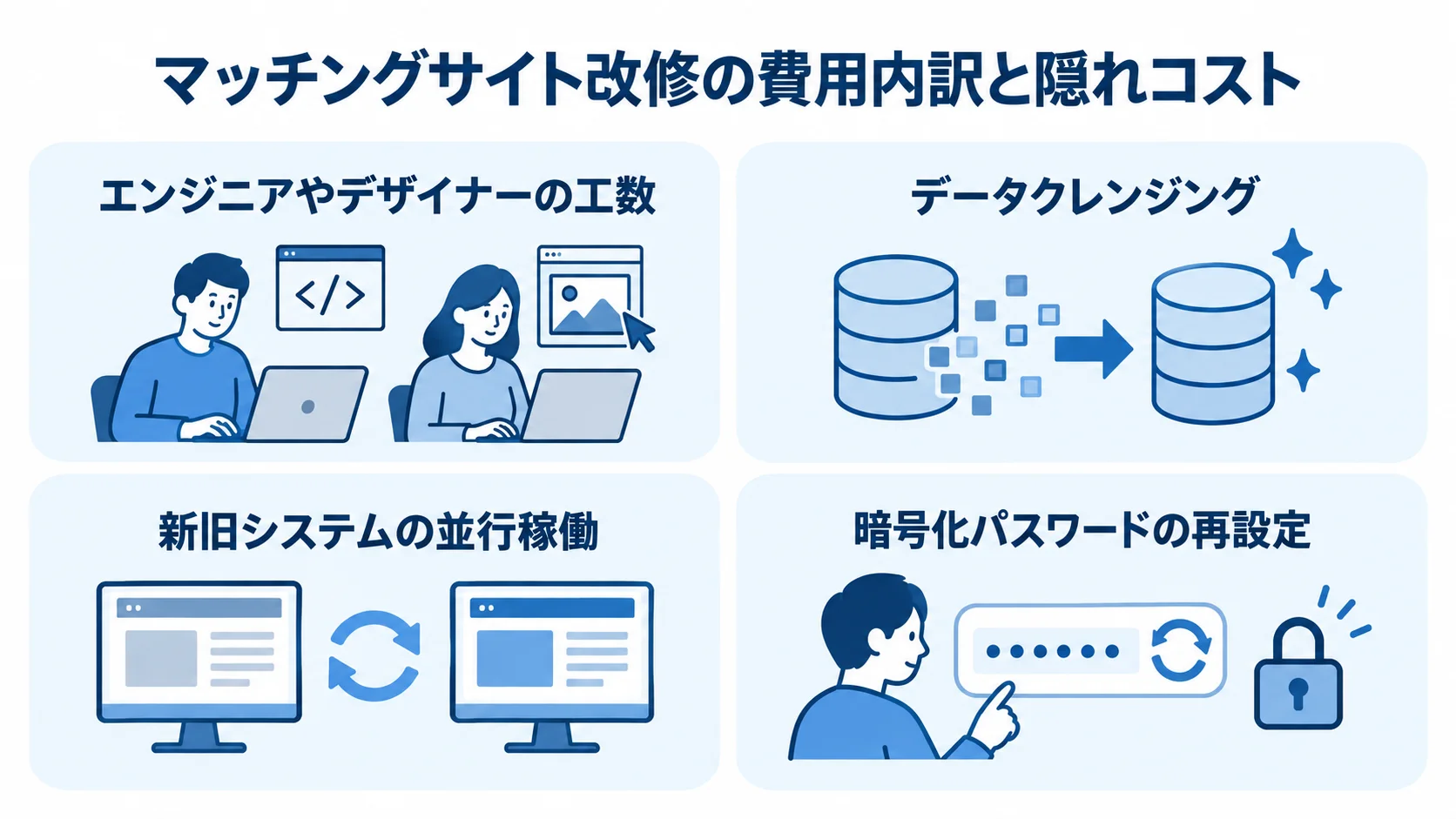 エンジニアやデザイナーの工数、データクレンジング、並行稼働、パスワード再設定を並べた費用項目図